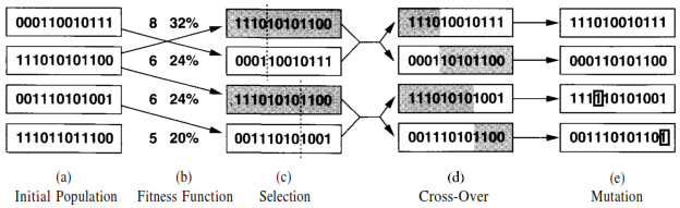 Generating Chess Puzzles with Genetic Algorithms