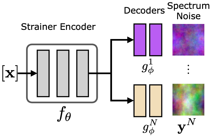 Learning Efficient Implicit Neural Representations for Low Data Settings with Structured Noise